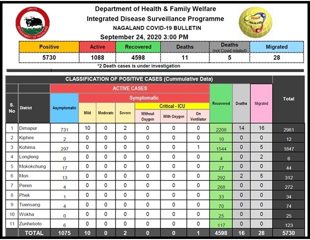 Nagaland COVID-19 case status on September 24.